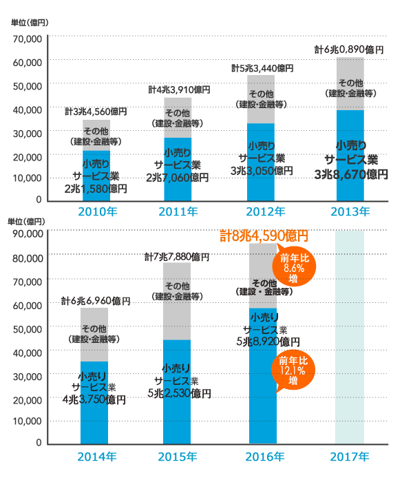 2016年消費者向けEコマース市場規模の推移のグラフ