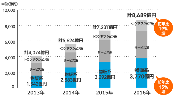 2016年消費者向けEコマース市場規模の推移のグラフ