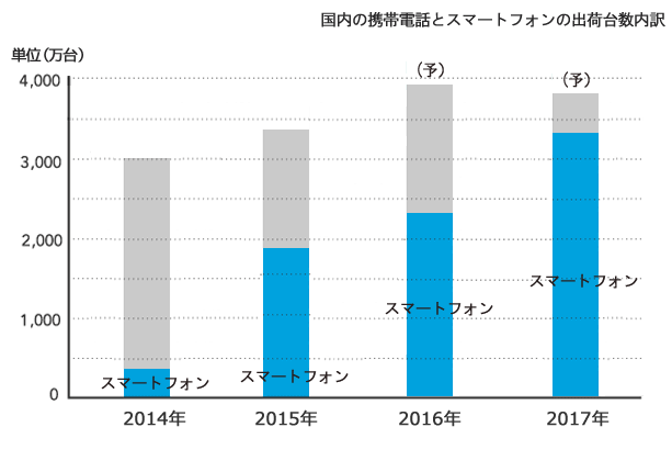 2016年スマートフォン市場規模の推移のグラフ