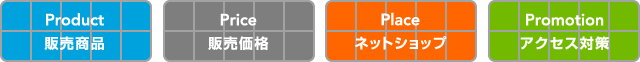 ネットショップにおける4P概念図