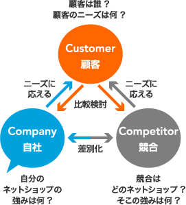 ネットショップにおける3C概念図