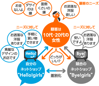 ネットショップにおける3C実例